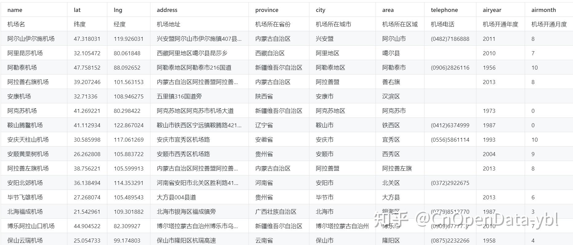 CnOpenData机场信息数据 - 知乎