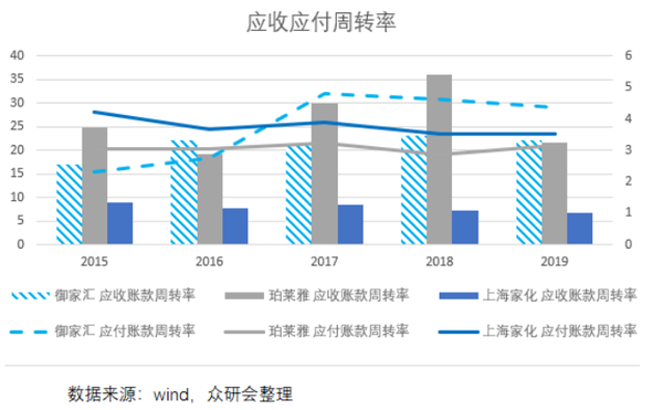 盈利能力：从公司盈利能力来看公司的毛利率净利率和roe都显著低于同行业