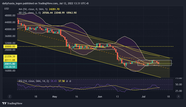 比特币(BTC)在20000美元附近震荡，趋势前景不容乐观！