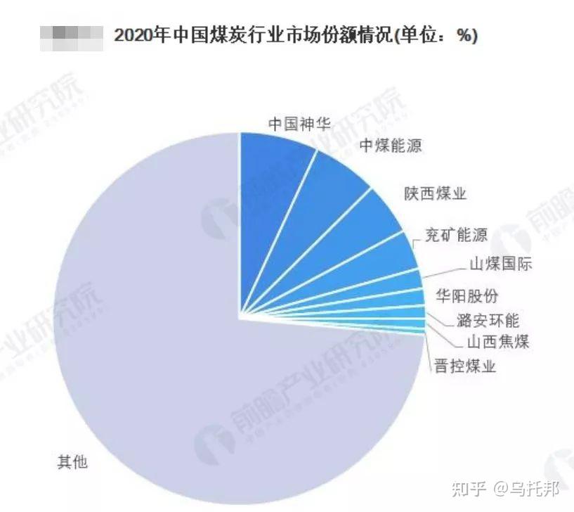 排名前三的分別是:中國神華,中煤能源,兗州煤業,營業收入都在1000億元