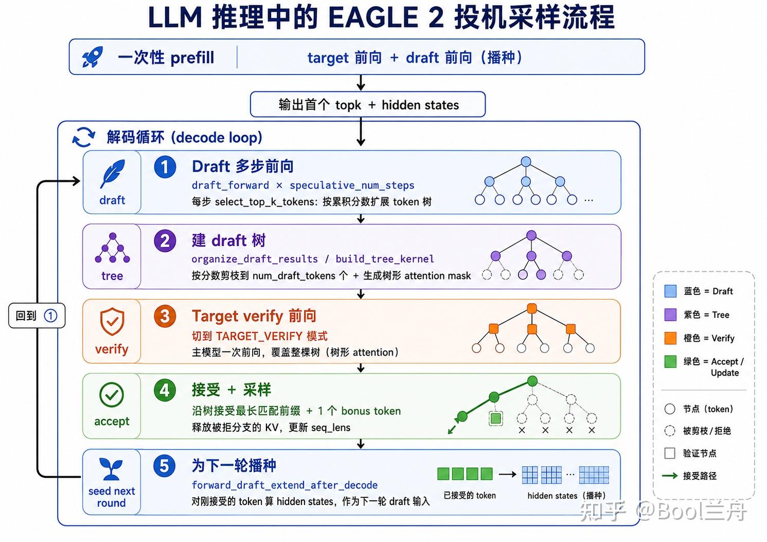 EAGLE 2 投机采样过程示意