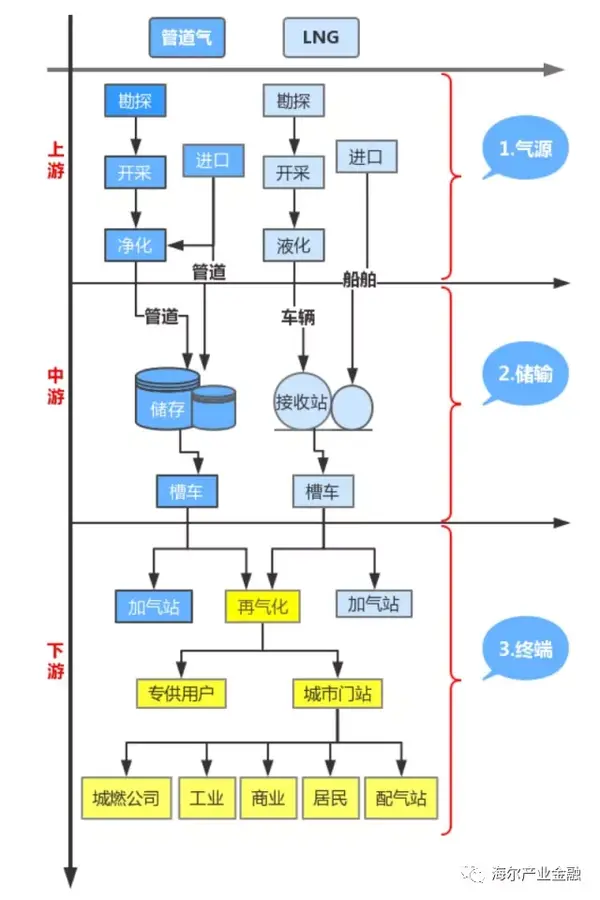 【能源】天然气产业链梳理