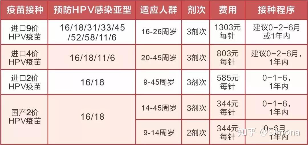 連續6天重慶九價四價二價開搶還有周邊hpv到貨姐妹們搞快