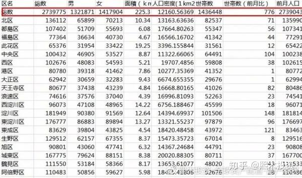 年大阪最新地价权威数据 连续7年上涨 中央区涨幅高达17 42 知乎