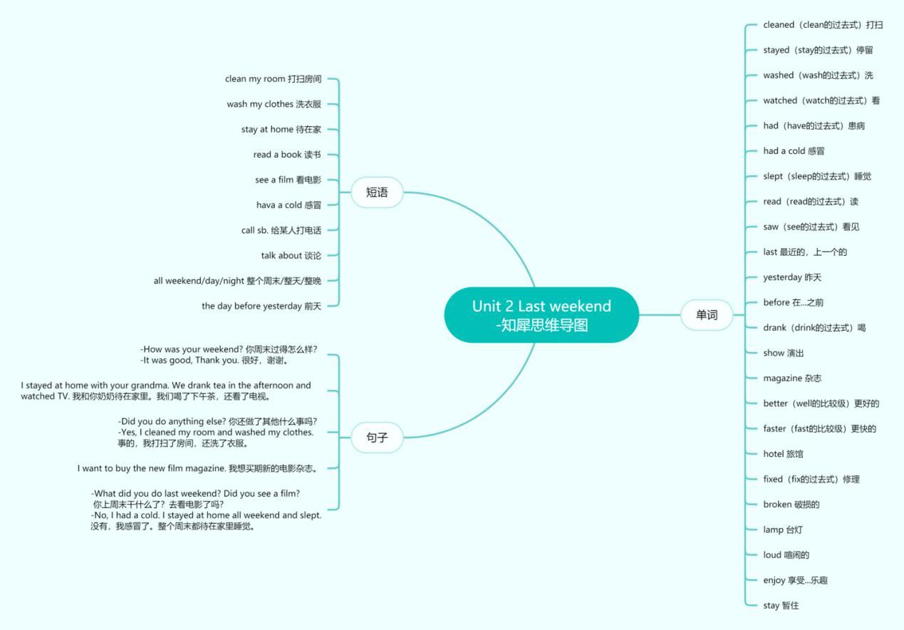 小学英语思维导图合集