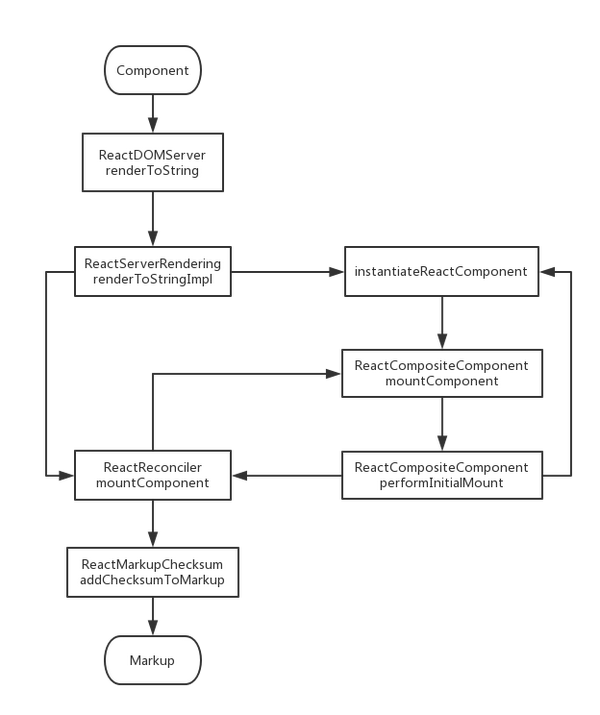 React 服务端渲染缓慢原因浅析 知乎