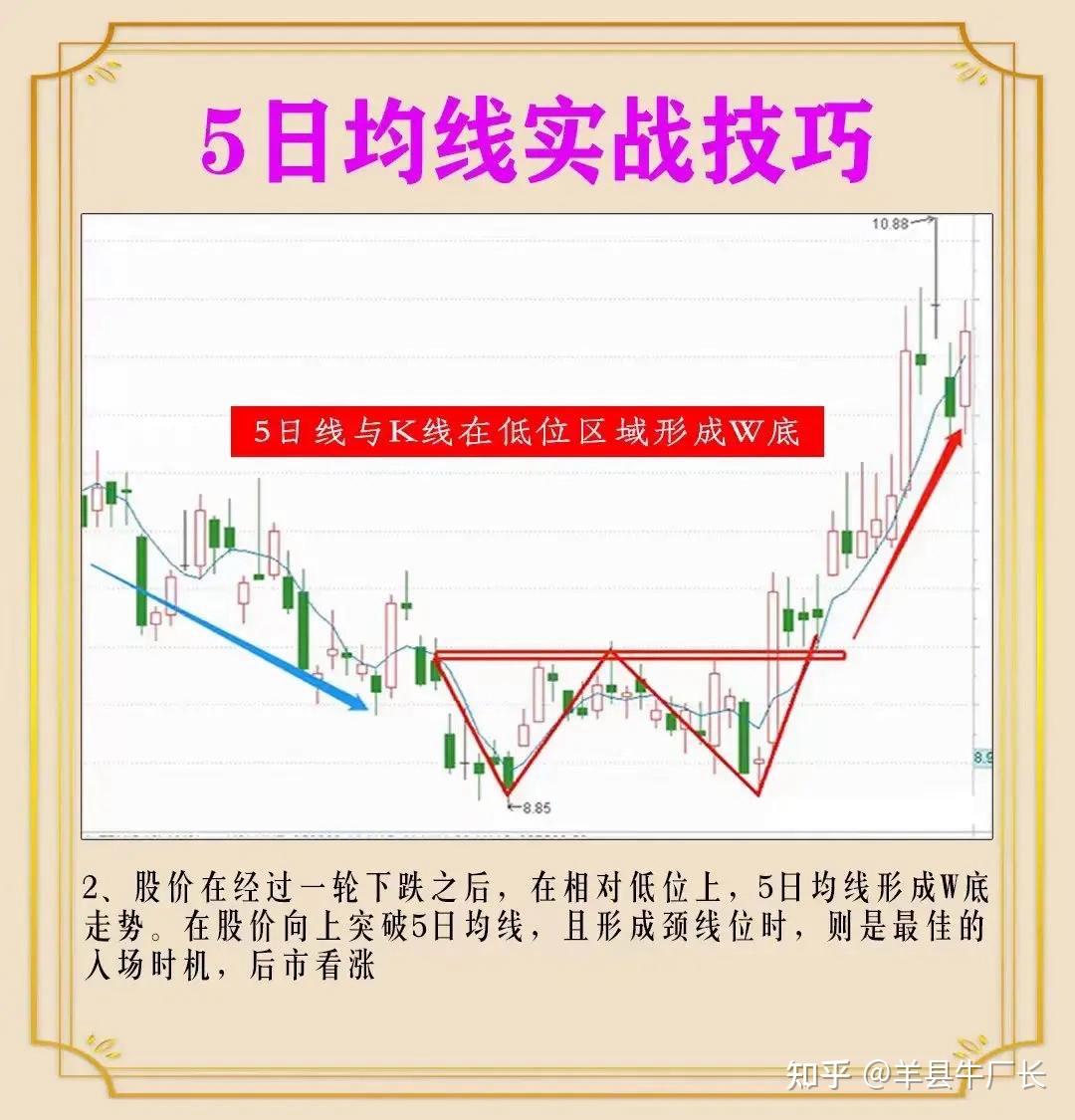 股票五日均线战法,整步走牛,简单易懂! - 知乎