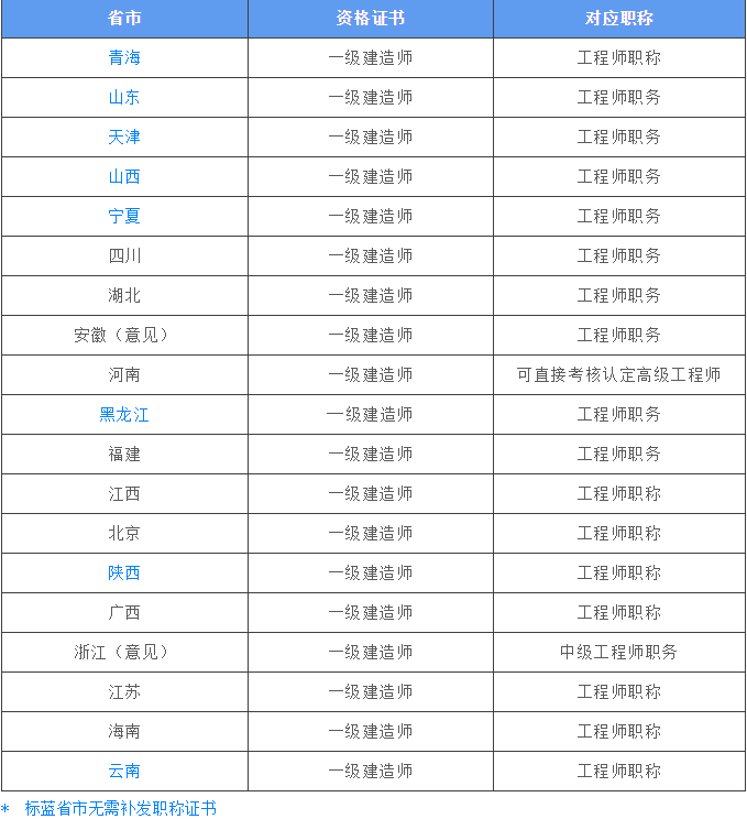 有了一建證書還需要中級工程師職稱嗎