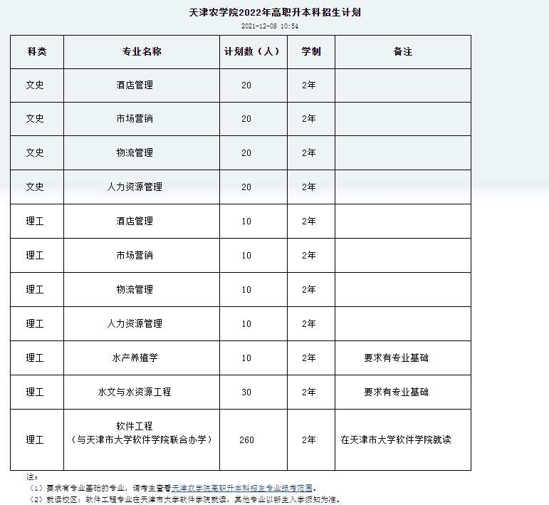 2022年天津農學院專升本招生計劃