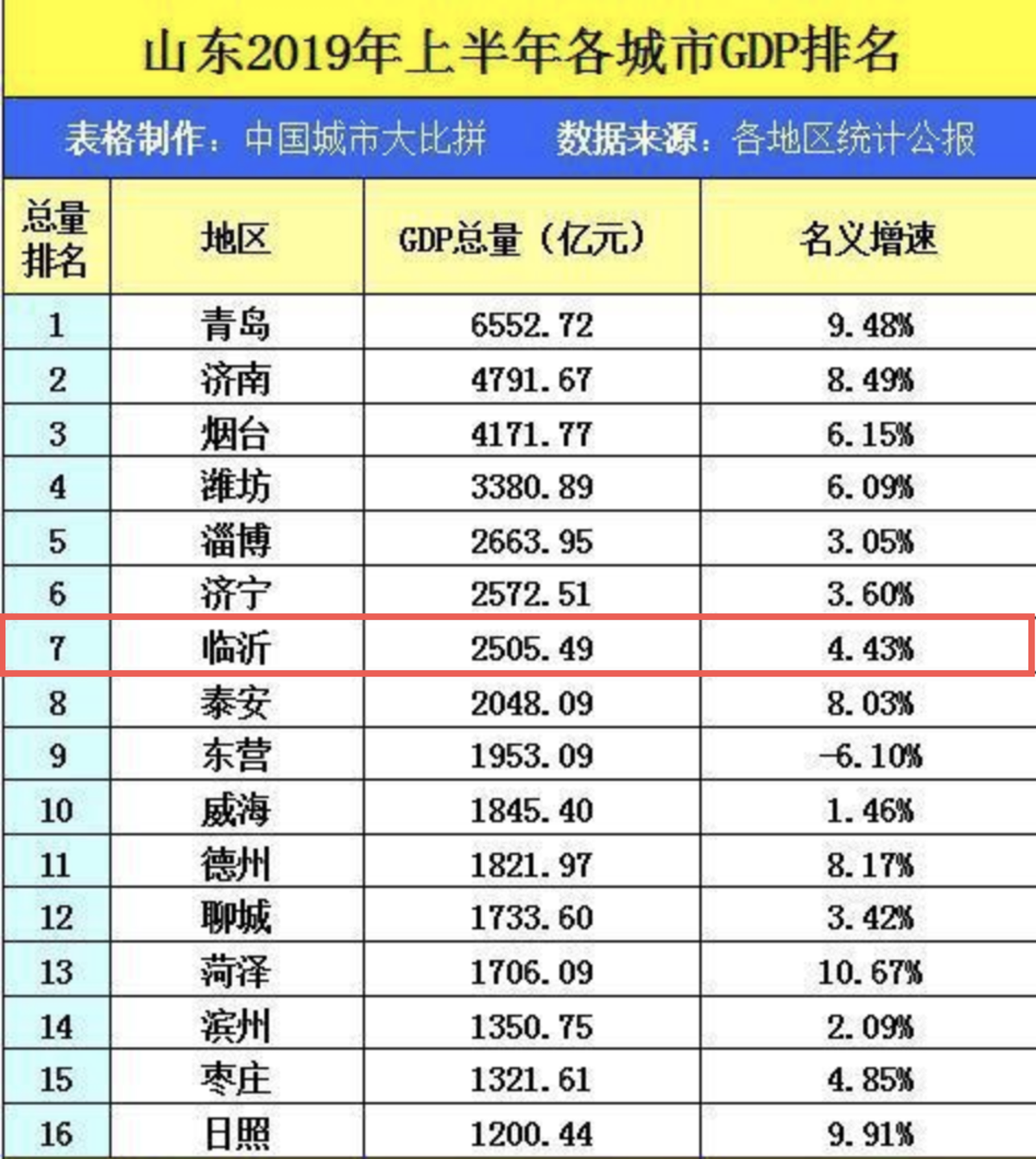 临沂人口2018总人数口_临沂各区人口