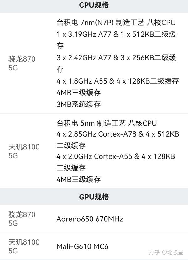 天玑8100和骁龙870差距大吗?