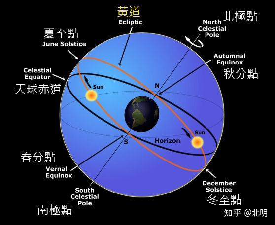 占星基础教程:天球、黄道面、赤道面、春分点和秋分点 - 知乎