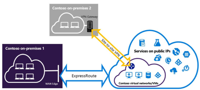 上海仪电Azure Stack技术深入浅出系列2:Azure Stack与Azure的有QoS保证的网络联通实现方法和对比测试 上海仪电Azure Stack技术深入浅出系列2:Azure Stack与Azure的有QoS保证的网络联通实现方法和对比测试