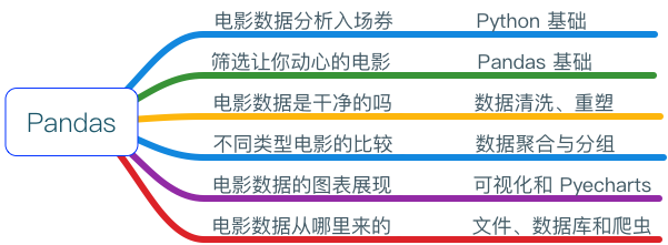 Pandas 教程--电影数据是干净的吗(1)