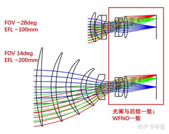 什么情况下变焦镜头的F数是恒定的? - 知乎
