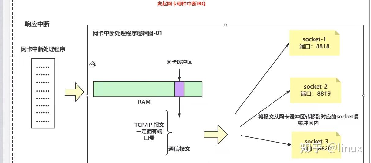 图解通用网络IO底层原理、Socket、epoll、用户态内核态······ 知乎