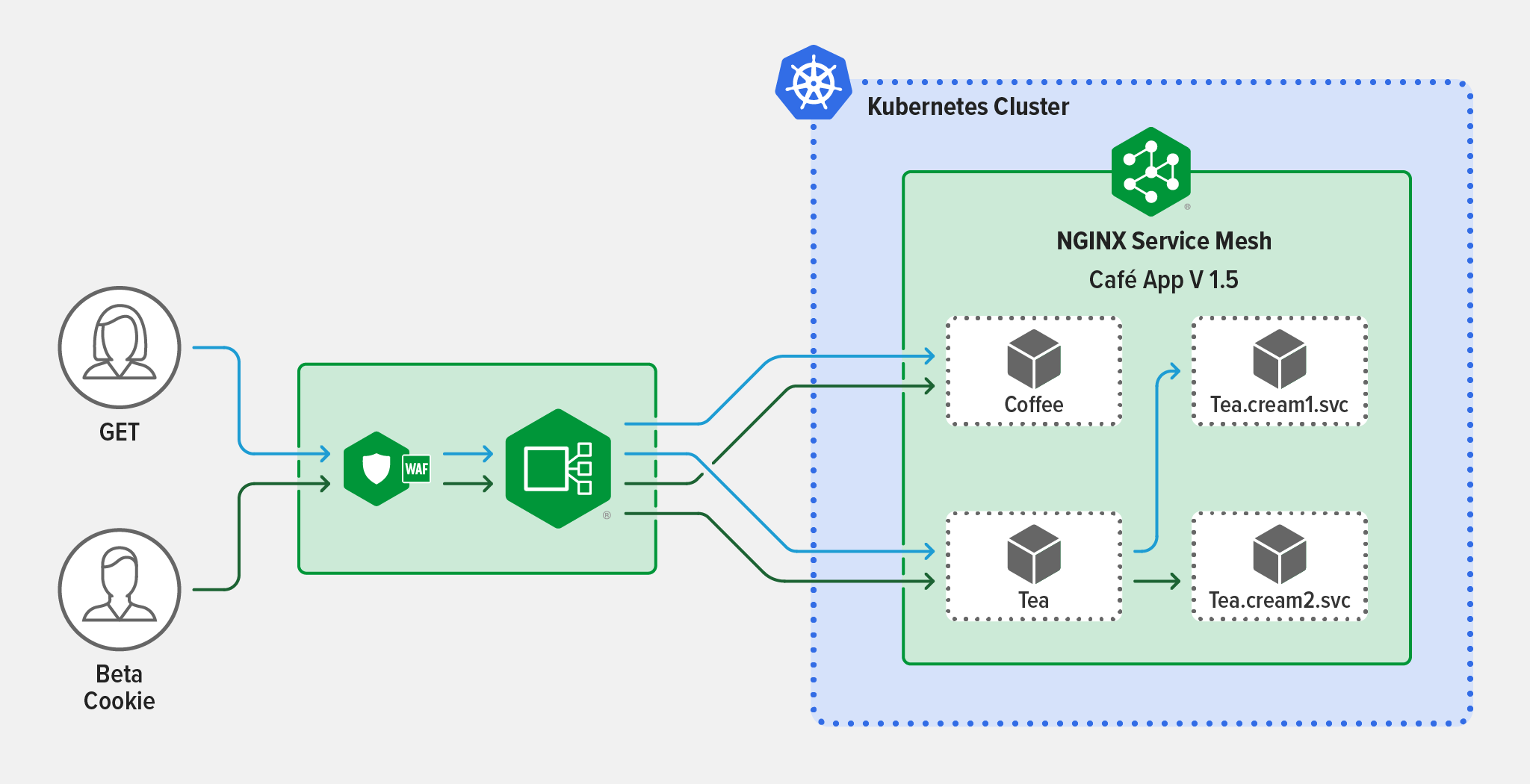 Api vs ingress controller vs service mesh 