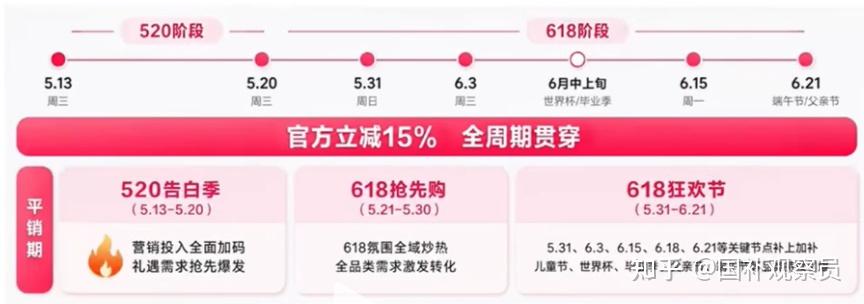 6月5日晚8点准时开冲手机!2026年618全平台购机省钱攻略|红包+教育优惠+国补全汇总!