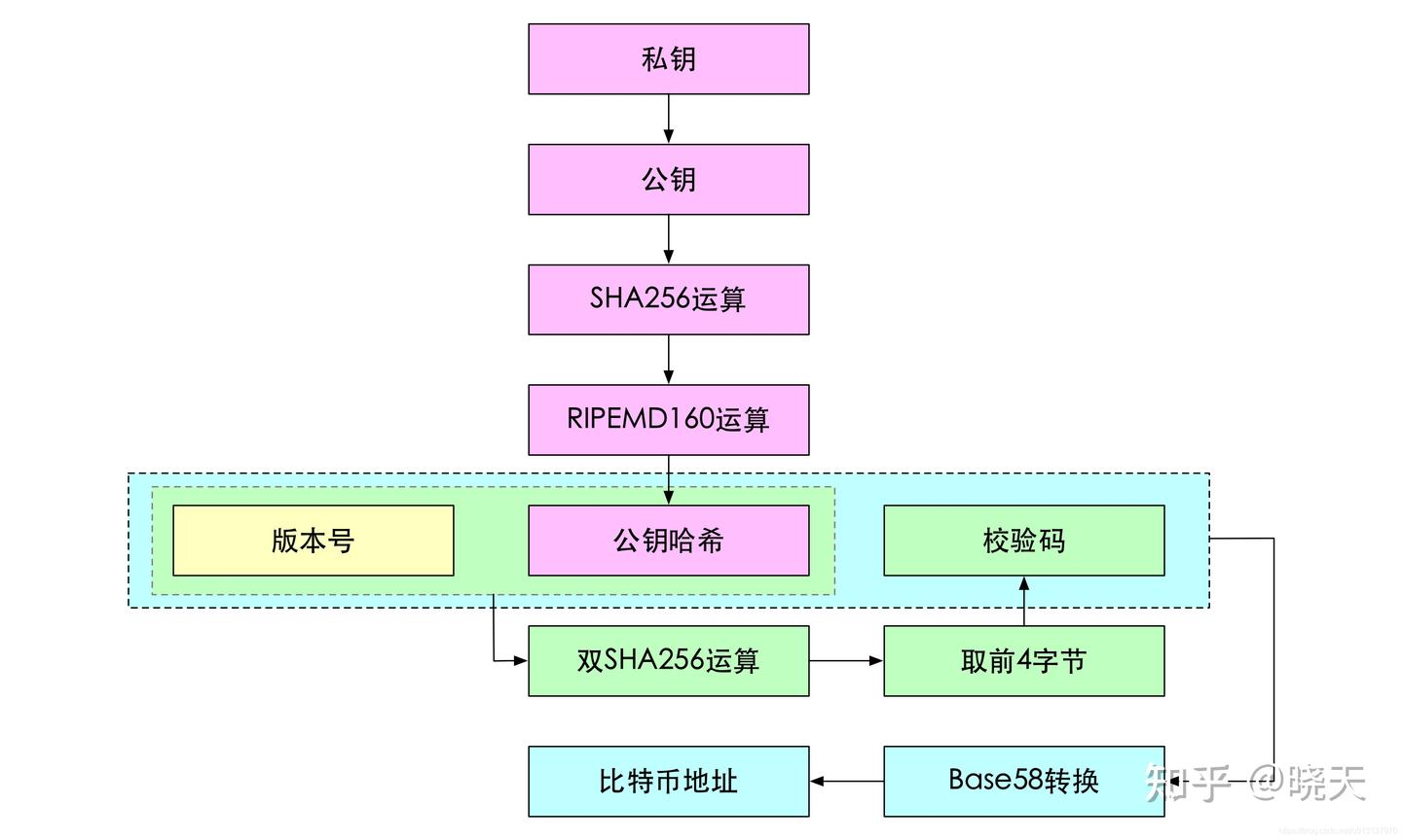 BitcoinSV从入门到精通：8.地址生成过程- 知乎