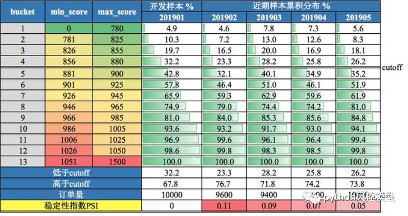 金融风控实战-Python信用评分卡建模全流程!(万字阐述,收藏) - 知乎