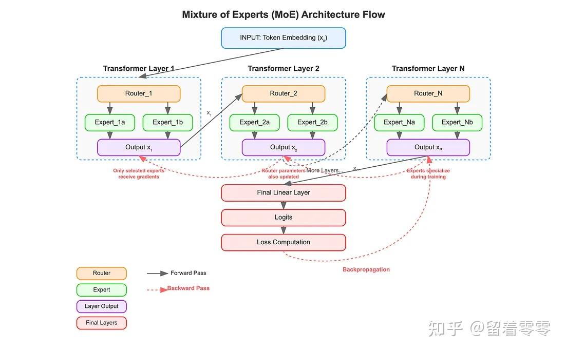 Moe Machine Learning Map 2025年 MoE 架构再次崛起:为什么你看到的每个“超大模型”,都在偷偷用专家网络? - 知乎