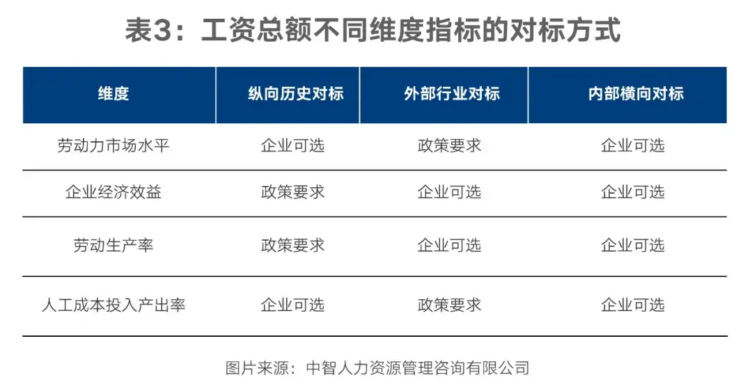 国企改革市场化对标 | 对标在工资总额管理中的应用【建议收藏】 - 知乎