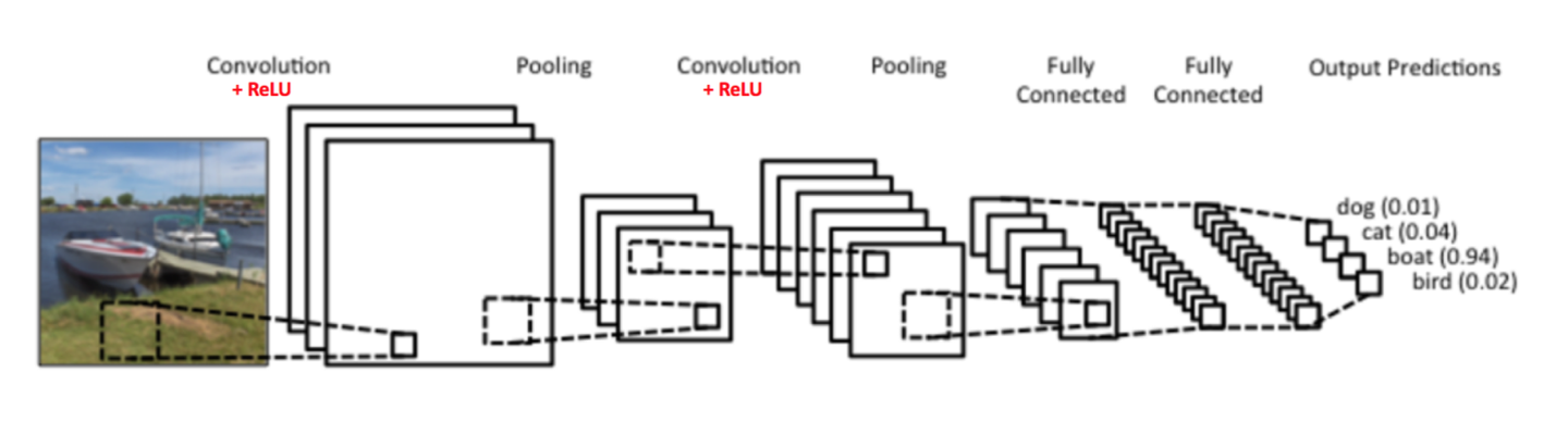 An Intuitive Explanation of Convolutional Neural Networks - 知乎