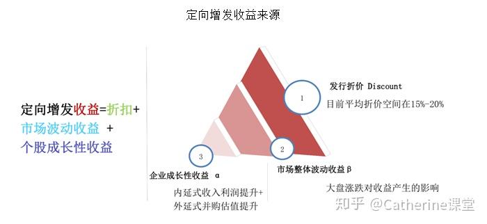 【定向增发】再融资新规对参与定增市场投资的影响及投资收益来源 - 知乎