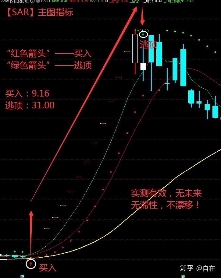 鹰击长空,鱼翔浅底,万类霜天竞自由—高效精准版"sar"主图指标公式