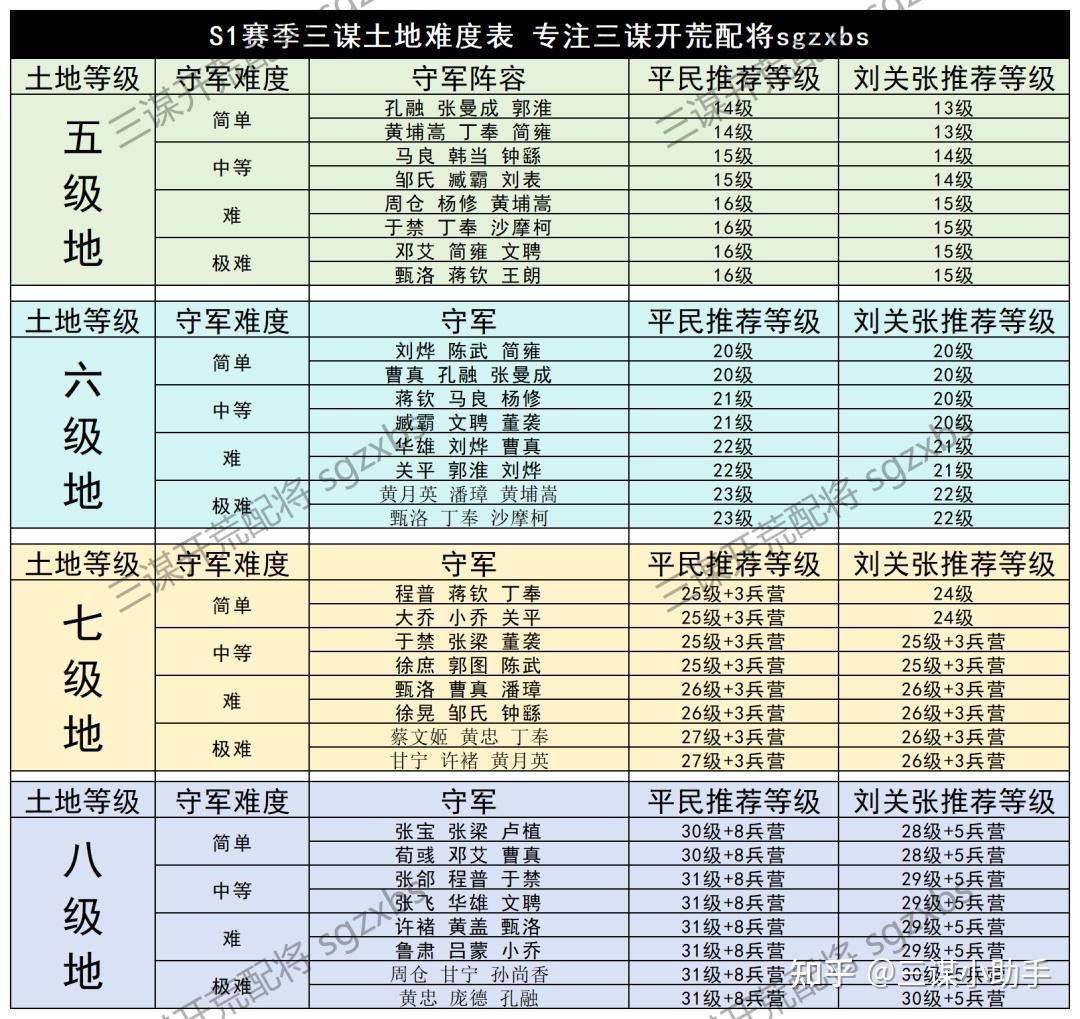 三国谋定天下S1赛季最全开荒攻略,S1赛季最强开荒阵容推荐,土地难度表 - 知乎