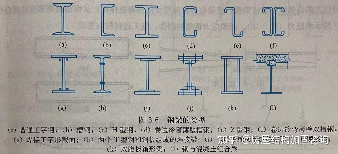 【钢结构基础】3.2 受弯构件的类型和强度 - 知乎