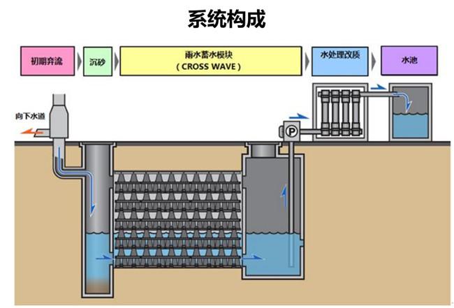 城市如何利用雨水解决水资源短缺问题