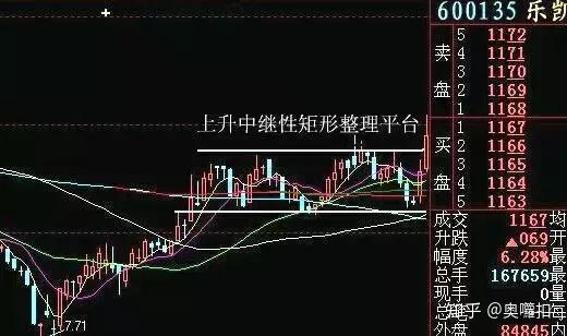 洗盘形态之一:黄昏之星洗盘个股从底部走强重新站在60日均线之上,震荡
