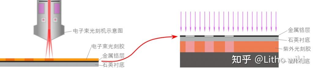 光刻的基本原理是利用光或者電子束(或者離子束,x射線,同步輻射等)在