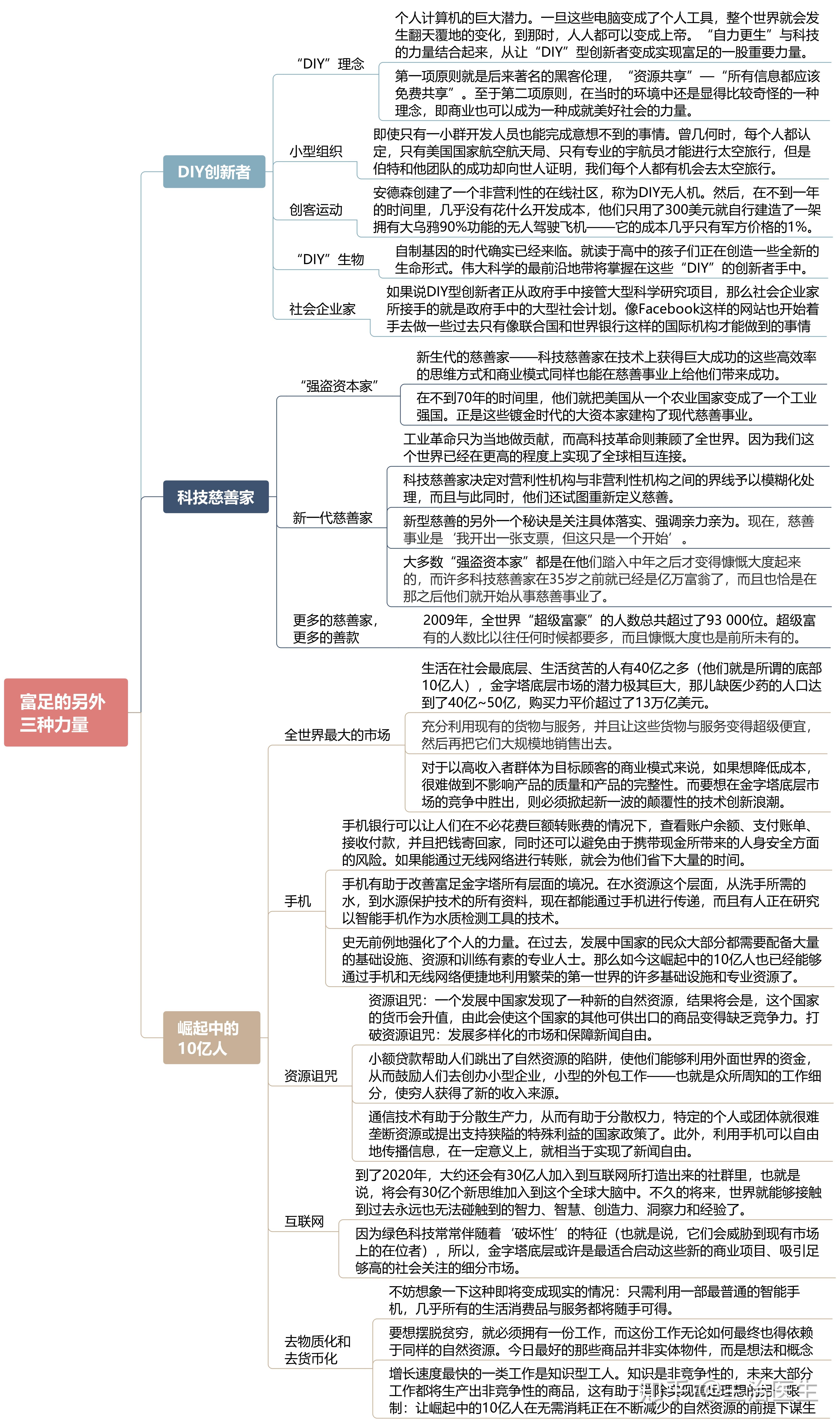 富足改變人類未來的4大力量l思維導圖