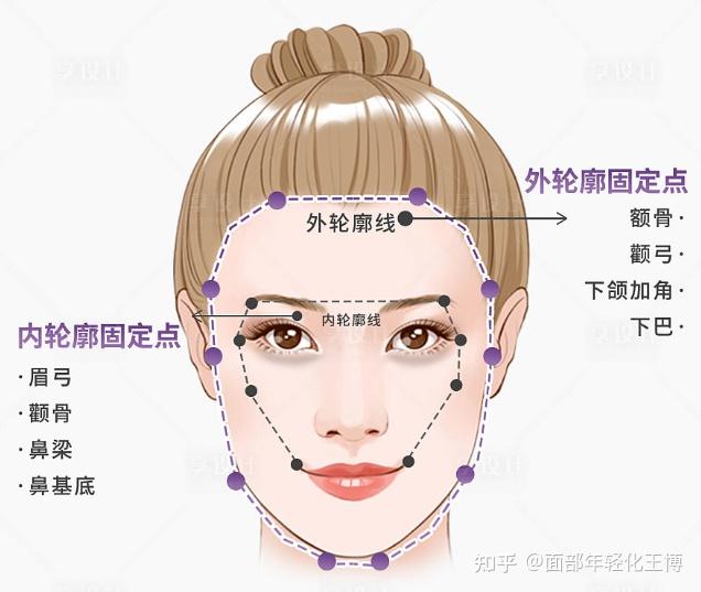 高阶抗衰丨从面部骨相老化谈轮廓固定的合理性及必要性 - 知乎