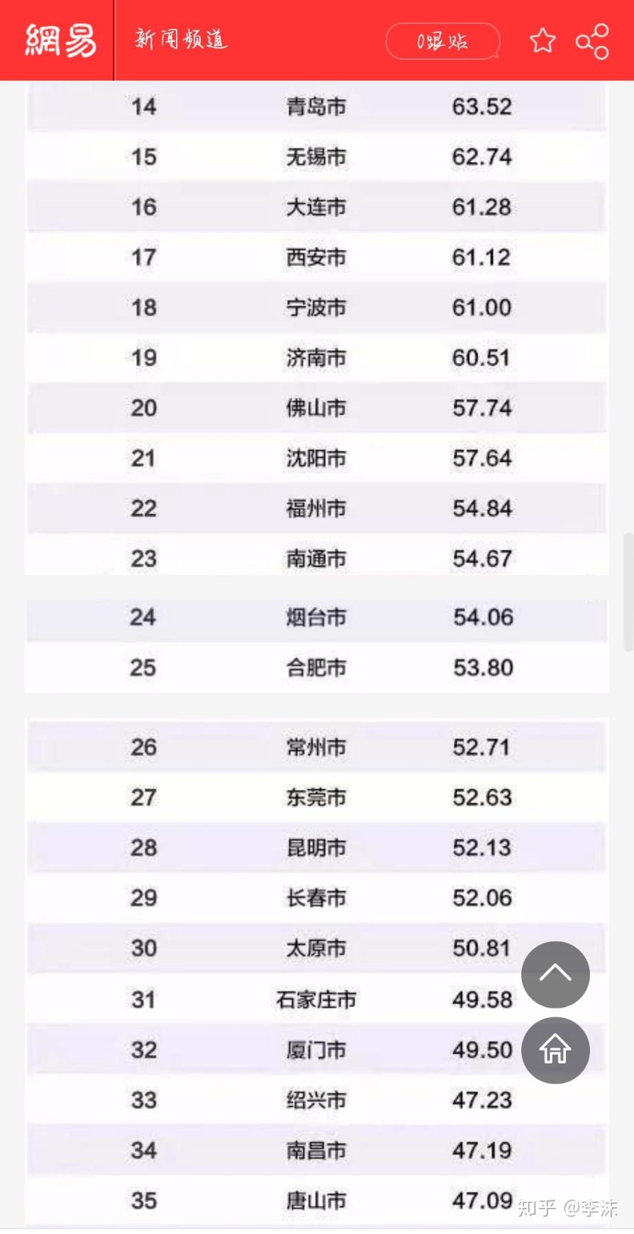 1999年省会GDP_省会城市gdp排名2020(3)