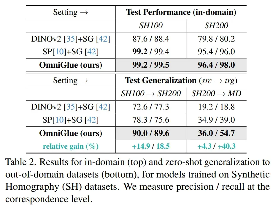 CVPR 2024 | 谷歌提出OmniGlue：特徵匹配新工作