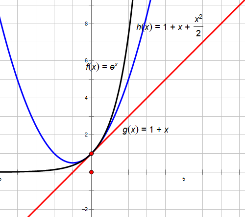 蓝线为1 x x^2/2,显然精度提高了