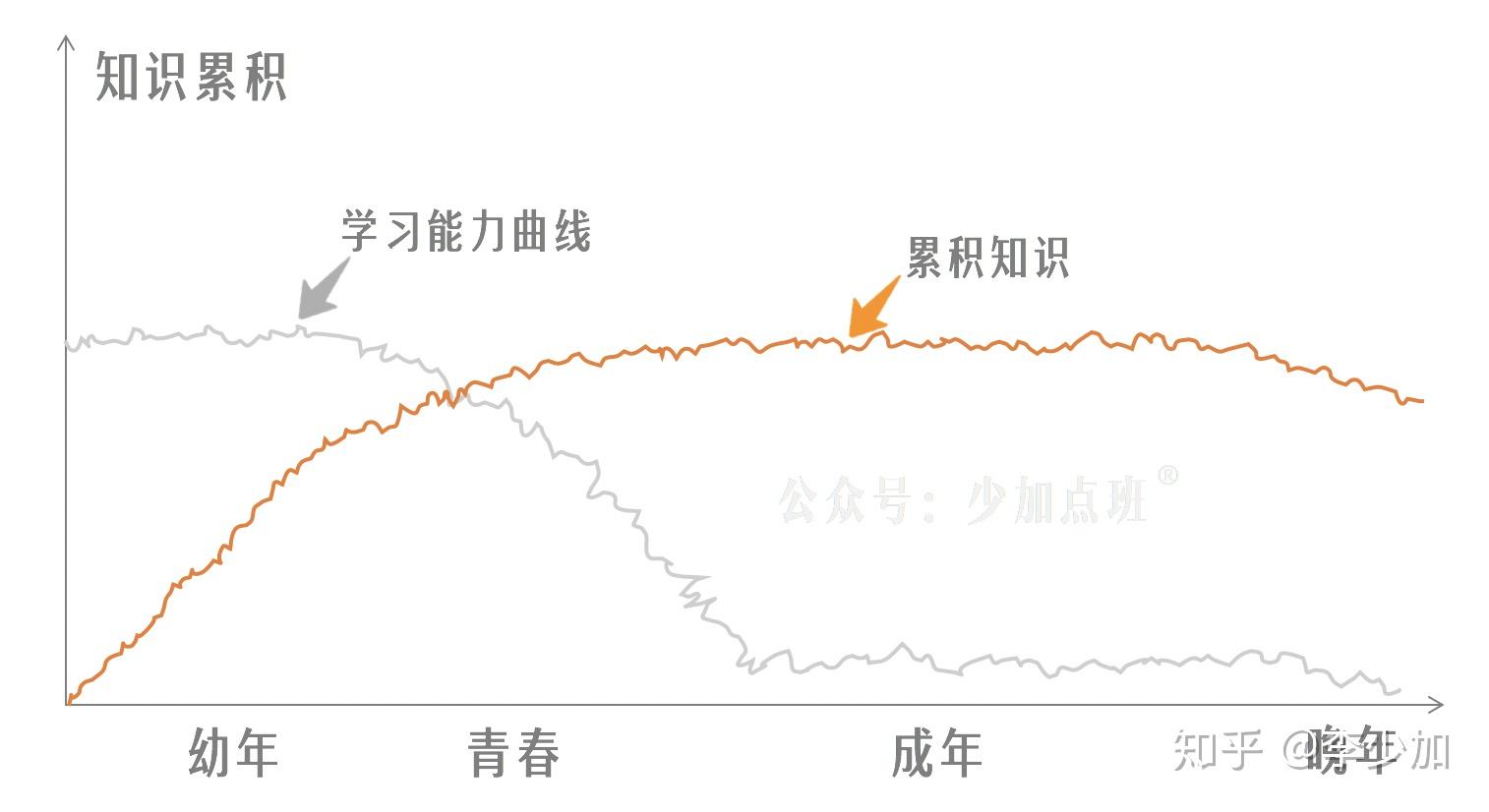 一,健康人的学习能力必将引发"滚雪球效应"