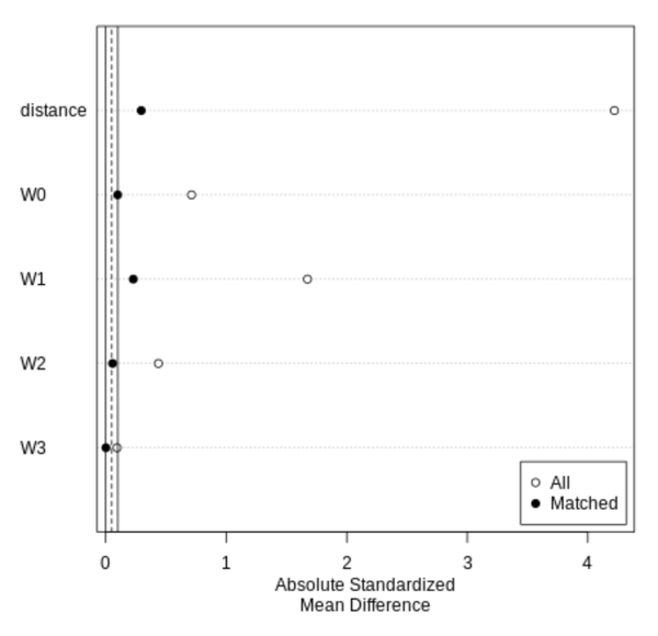 倾向得分匹配(PSM) MatchIt R包 知乎