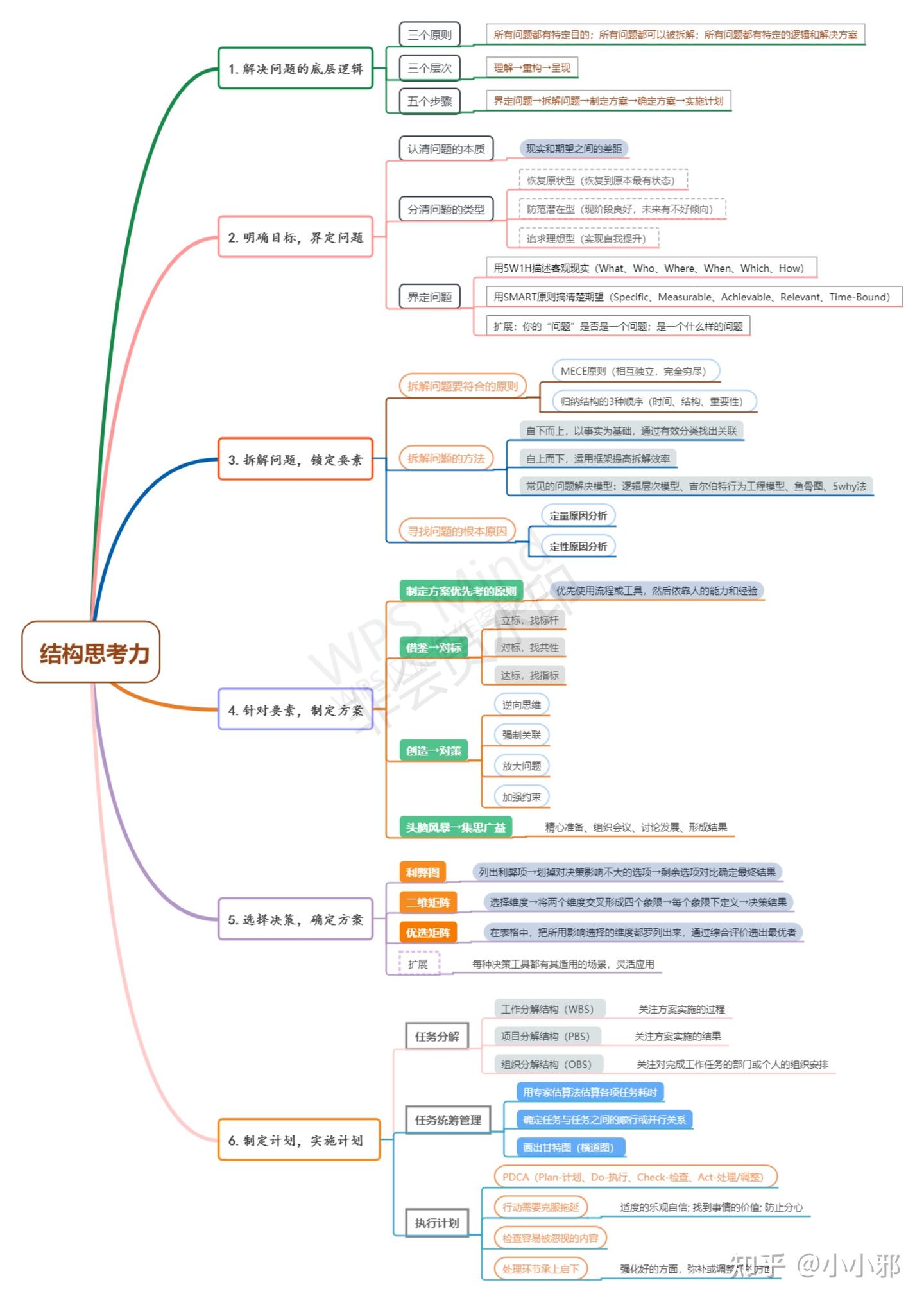 读《结构思考力II：透过结构看问题解决》有感 - 知乎