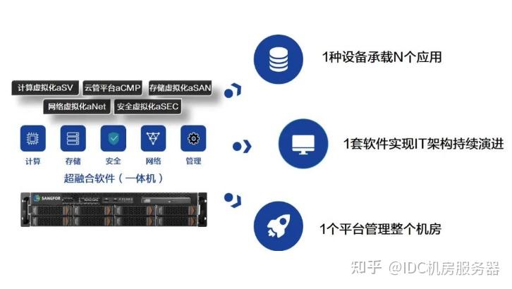 深信服超融合服务器图片