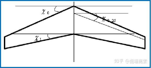  翼型幾何外形參數(shù)_描述翼型的幾何參數(shù)主要有