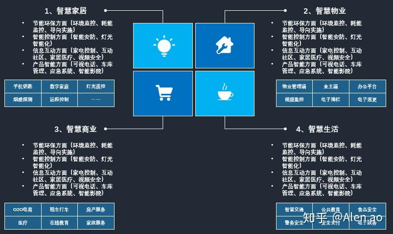智慧社区观点分享