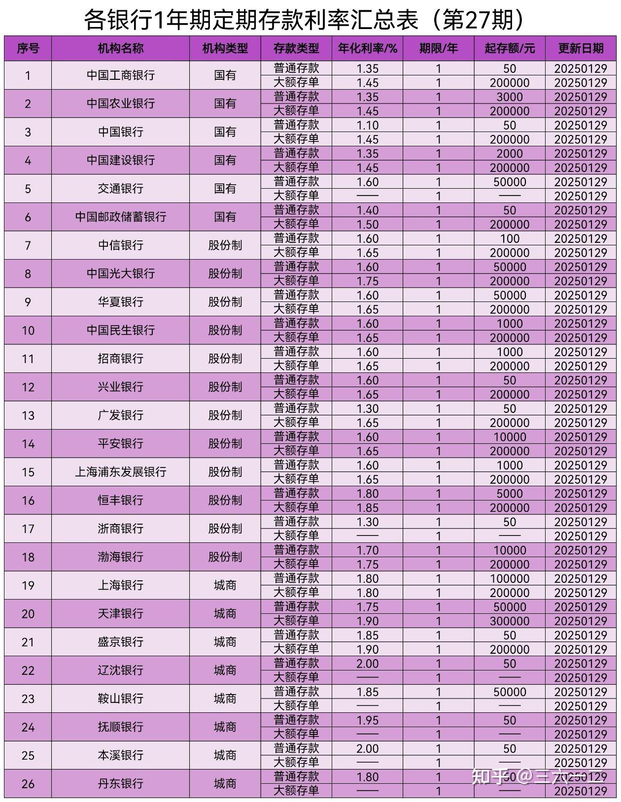 2025年2月各银行1年期定存利率汇总表(第27期)发布~ - 知乎