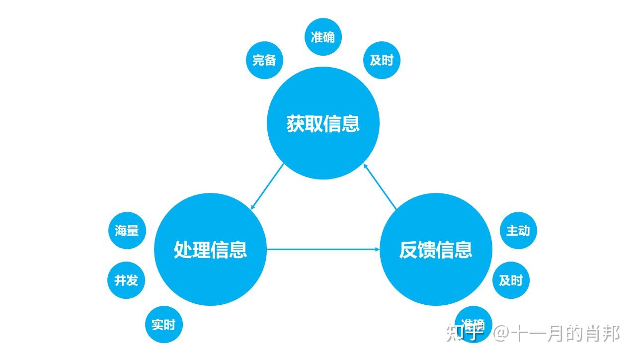 信息的获取:我们需要在控制成本的基础上,尽可能多的增加传感器的类型