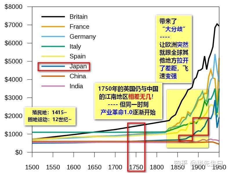 最终,纺织业的巨大成功,成为了英国的"第一桶金"----资本快速积累,为