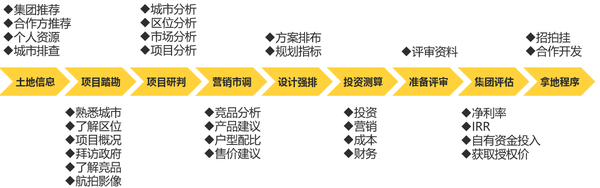 房地产投资岗深度解读 知乎