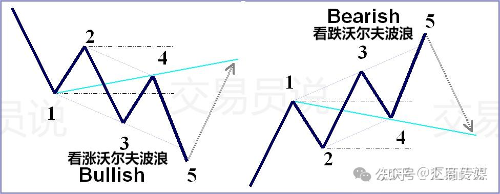 从手足无措到游刃有余，每个交易者都应掌握的4条“沃尔夫波浪”交易规则 - 知乎